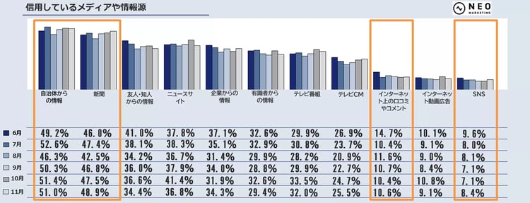 信用しているメディアや情報源