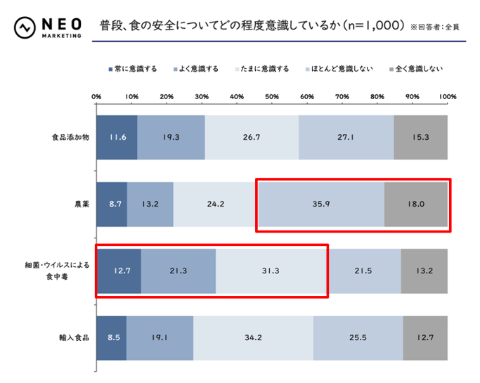 食の安全について意識されてる項目グラフ