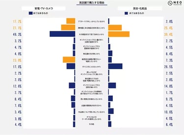 リアル店舗とオンラインショップに関する調査｜実店舗で購入する理由は「陳列棚にある商品全体を見たいから」が20％強