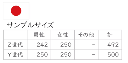 日本のZ世代意識調査-SNSのイメージや消費感度編｜Z世代は新商品