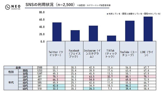 Twitter企業アカウントに関する調査」キャンペーン参加後、60％以上がフォローを継続する傾向にある | ネオマーケティング