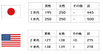 日本と米国のZ世代意識調査：日米のヒトモノについてのイメージ編