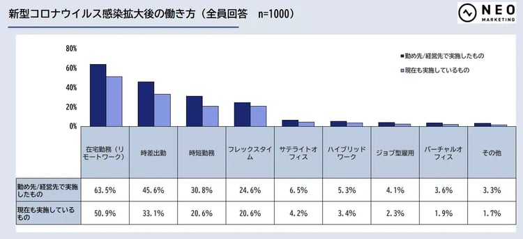 新型コロナウィルス感染拡大後の働き方