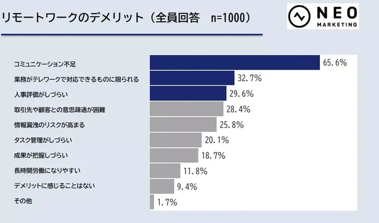 リモートワークのデメリット