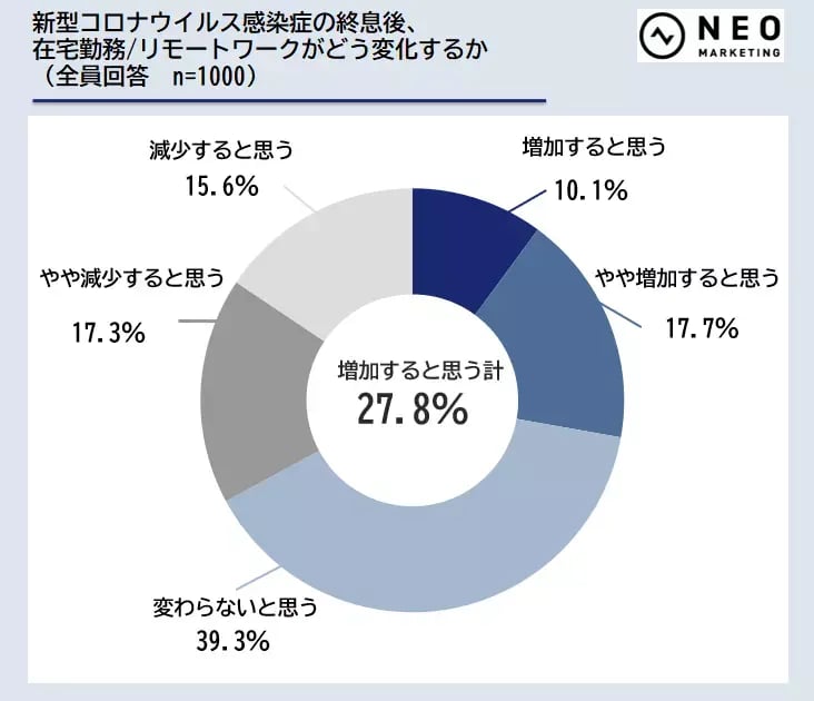 終息後、在宅勤務/リモートワークがどう変化するか