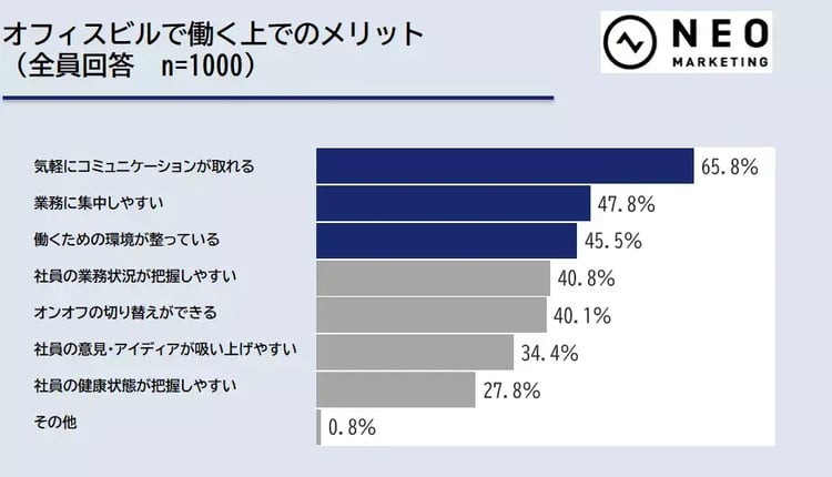 オフィスビルで働く上でのメリット