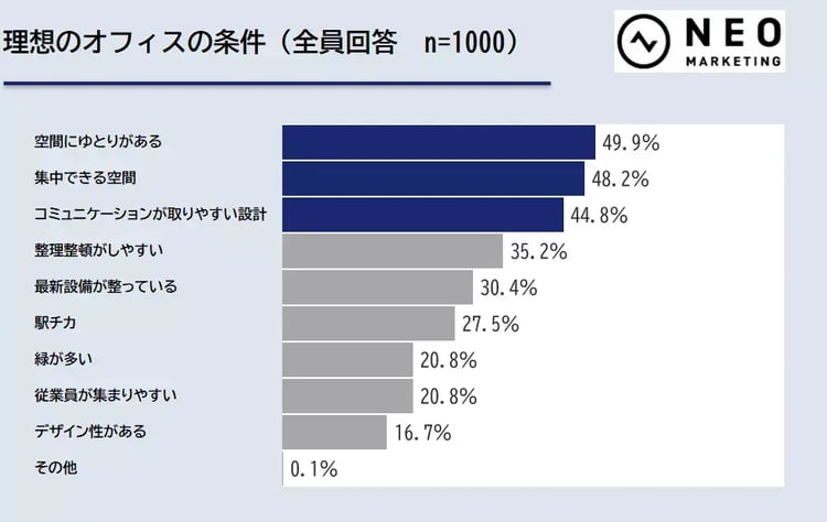 理想のオフィスの条件