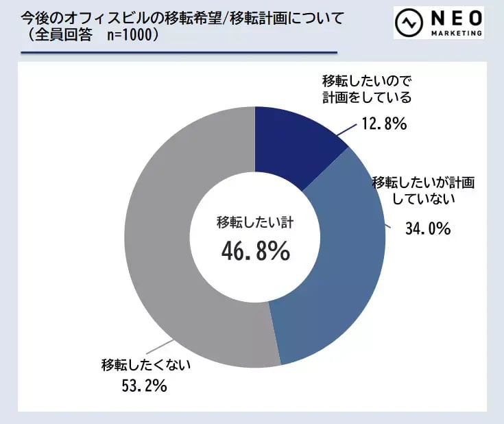 今後のオフィスビルの移転希望/移転計画