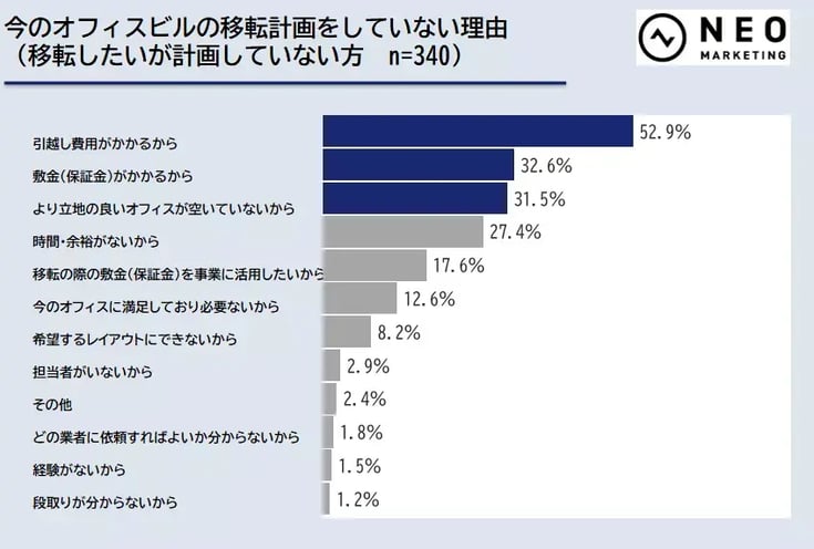 オフィスビルの移転計画をしていない理由