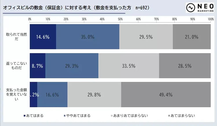 オフィスビルの敷金に対する考え