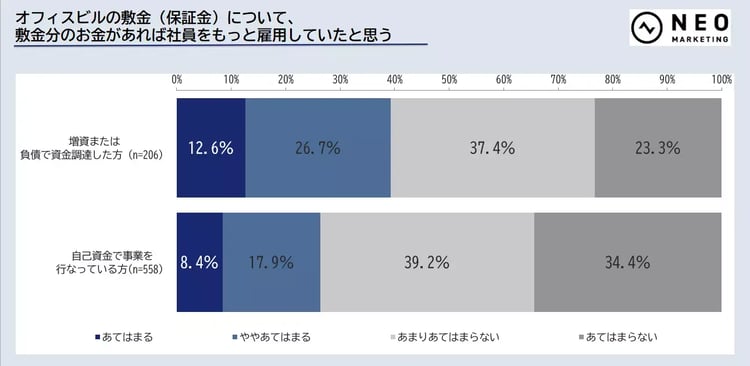 敷金分のお金があれば社員をもっと雇用していた