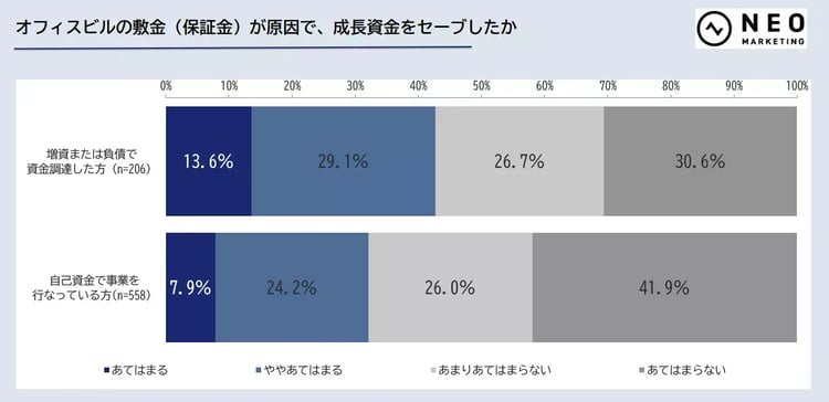 敷金が原因で、成長資金をセーブ