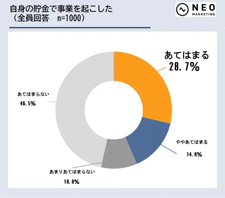 自分の貯金で事業を起こした