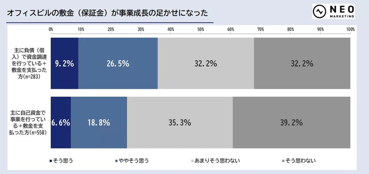 敷金が事業成長の足かせになった