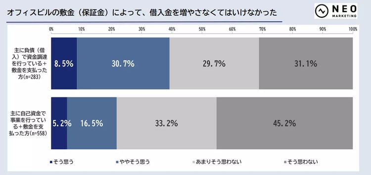 敷金によって借入金を増やさなくてはいけなかった