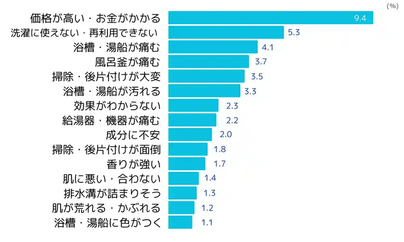 入浴剤についてのネガティブイメージ