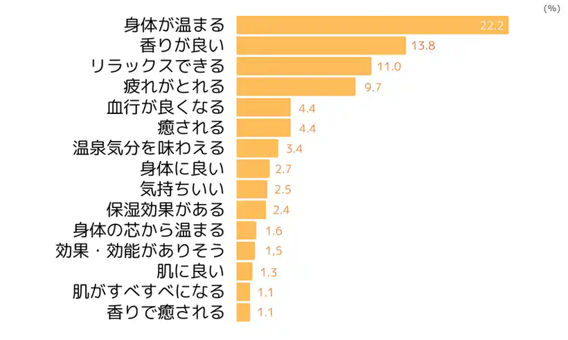 入浴剤についてのポジティブイメージ