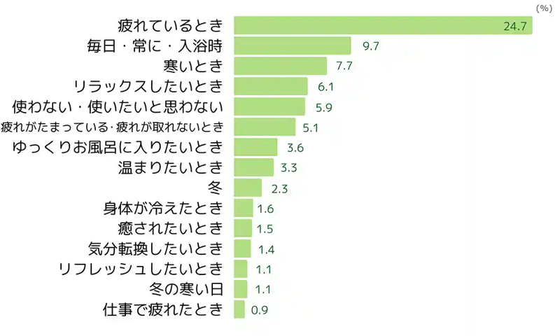 入浴剤の利用シーン