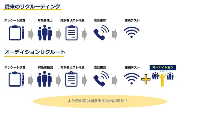 従来のリクルーティングのフローに「オーディション」を取入れる クリックして拡大