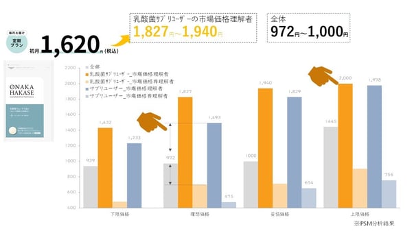 自社商品「おなかはかせ」の調査結果 クリックして拡大