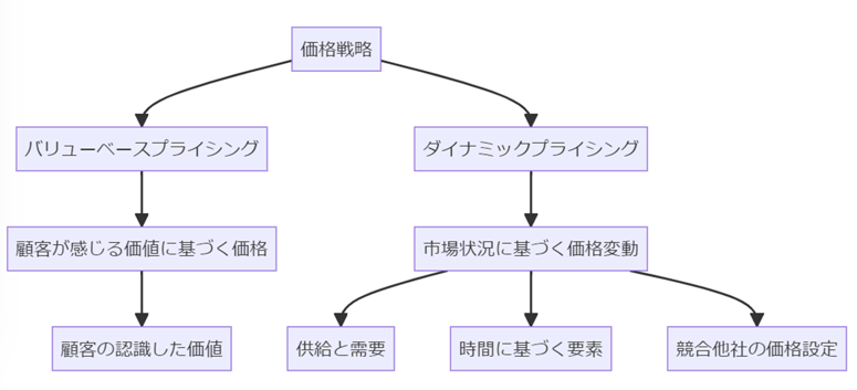 価格戦略