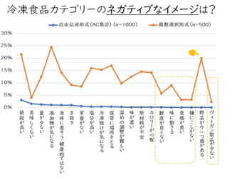 冷凍食品カテゴリーのネガティブなイメージは？