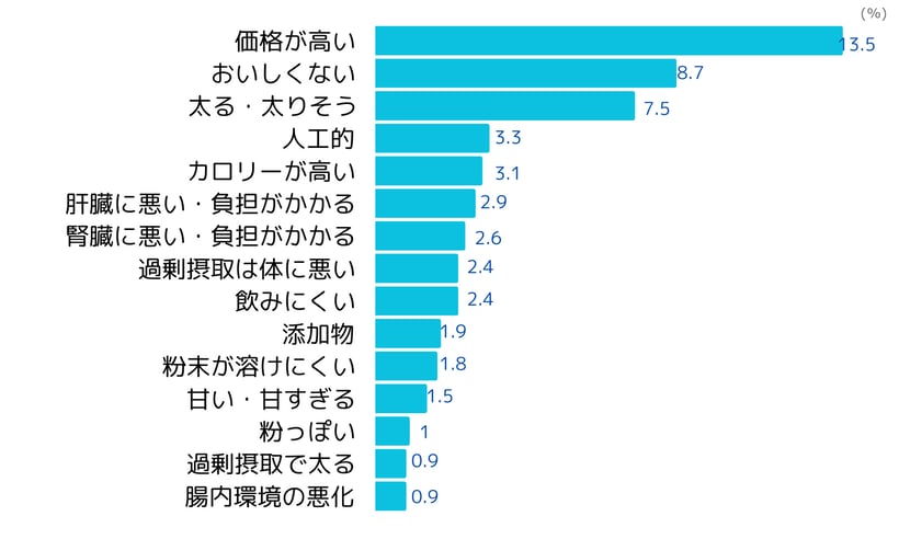 プロテインのネガティブイメージ(2023年5月ネオマーケティング調べ)