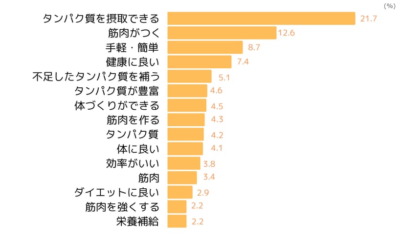 プロテインのポジティブイメージ(2023年5月ネオマーケティング調べ)