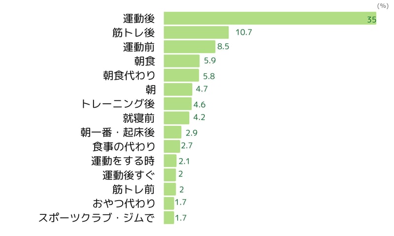 プロテインの利用シーン(2023年5月ネオマーケティング調べ)