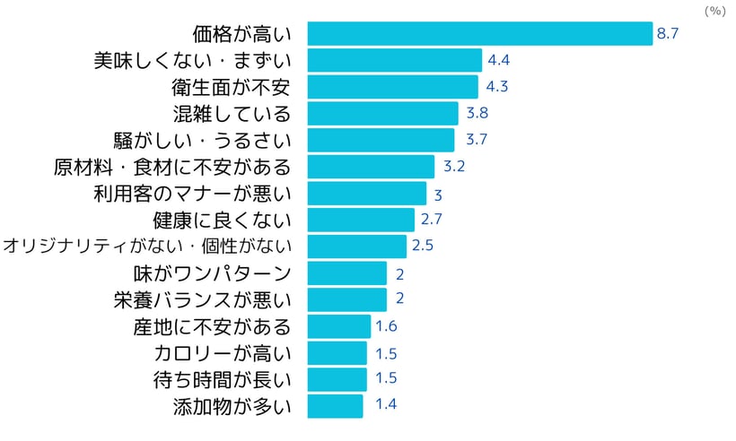 外食チェーンのネガティブイメージ(2023年5月ネオマーケティング調べ)