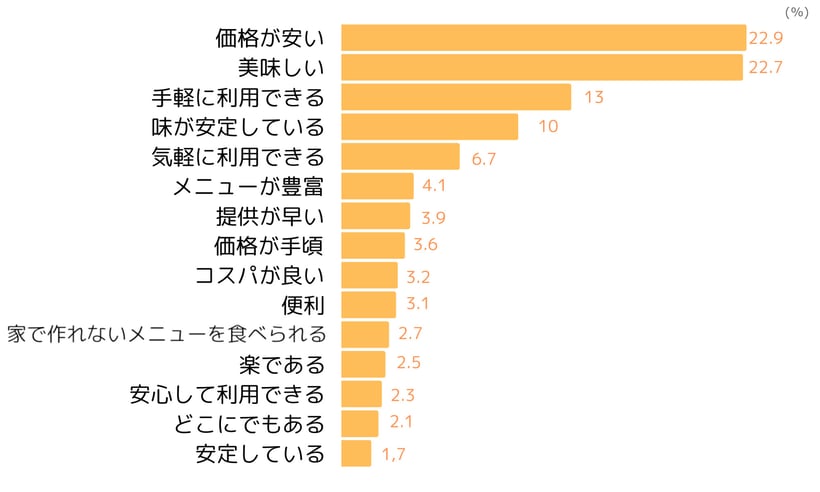 外食チェーンのポジティブイメージ(2023年5月ネオマーケティング調べ)