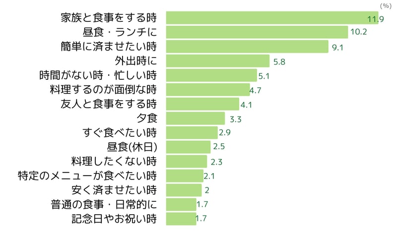 外食チェーンの利用シーン(2023年5月ネオマーケティング調べ)