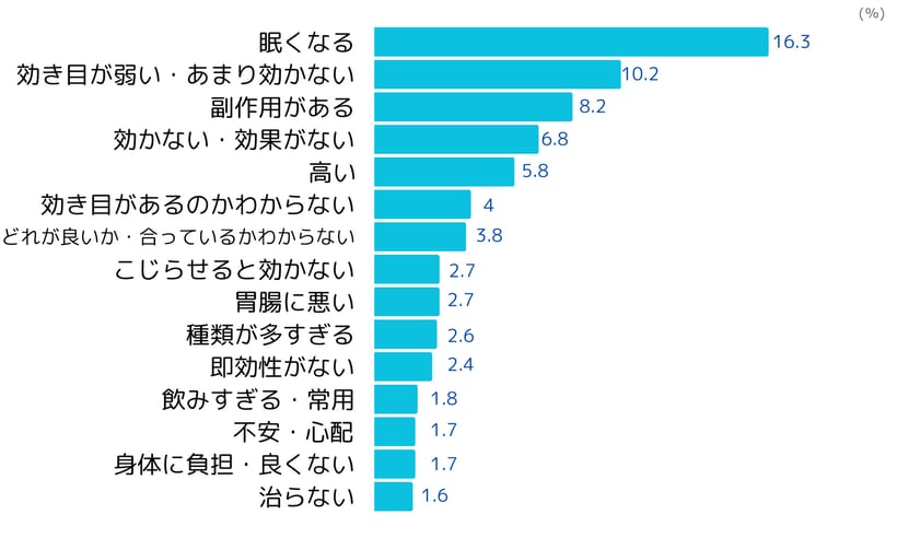 風邪薬のネガティブイメージ(2023年5月ネオマーケティング調べ)