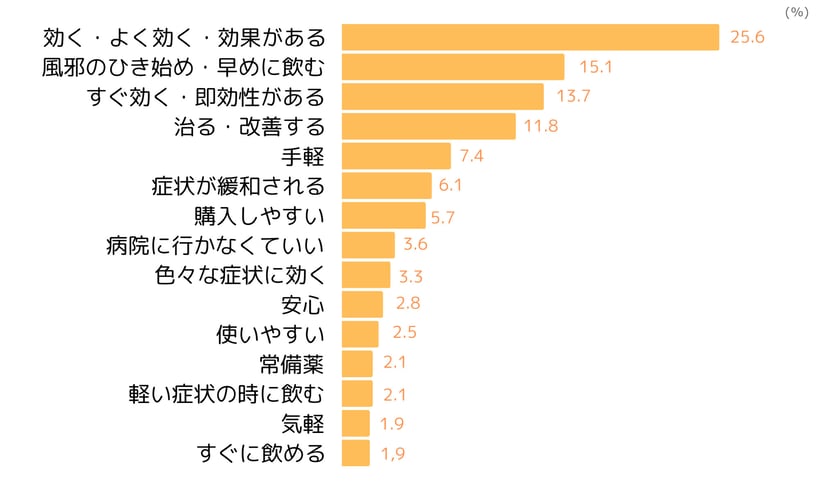 風邪薬のポジティブイメージ(2023年5月ネオマーケティング調べ)