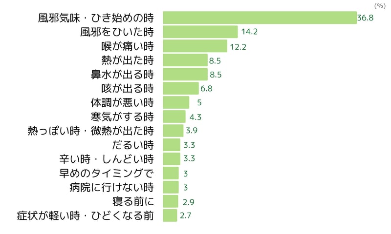 風邪薬の利用シーン(2023年5月ネオマーケティング調べ)