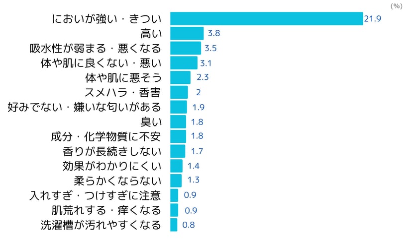 柔軟剤のネガティブイメージ(2023年5月ネオマーケティング調べ)