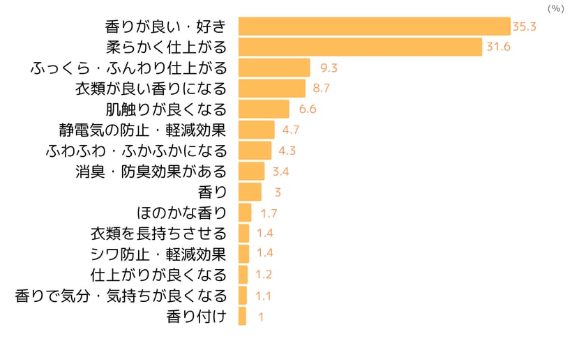 柔軟剤のポジティブイメージ(2023年5月ネオマーケティング調べ)