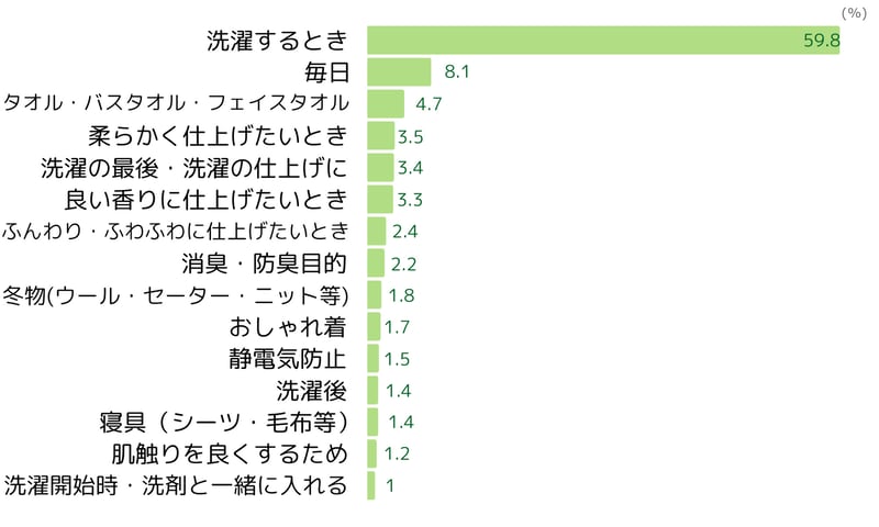 柔軟剤の利用シーン(2023年5月ネオマーケティング調べ)