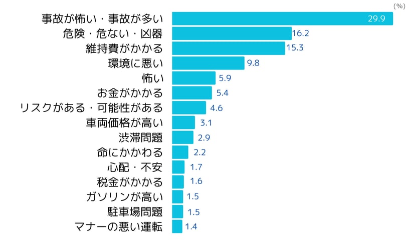 自動車のネガティブイメージ(2023年4月ネオマーケティング調べ)