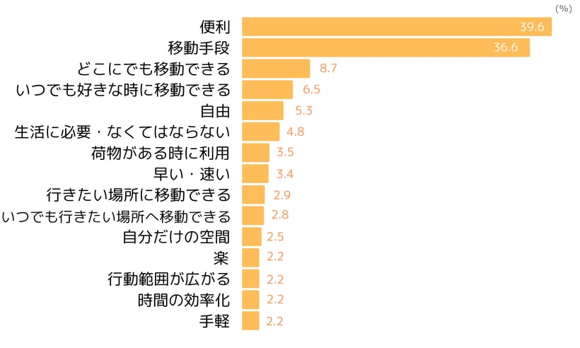 自動車のポジティブイメージ(2023年5月ネオマーケティング調べ)(2023年4月ネオマーケティング調べ)