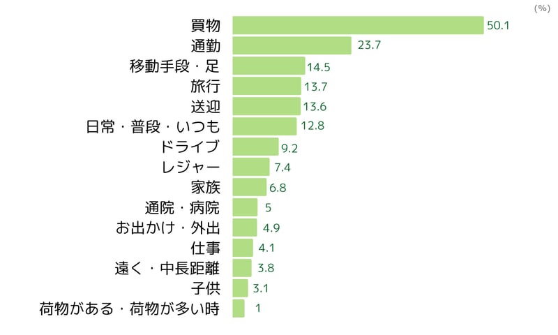 自動車の利用シーン(2023年4月ネオマーケティング調べ)