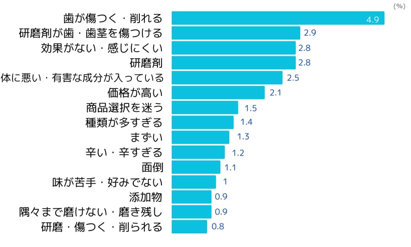 歯磨き粉のネガティブイメージ(2023年4月ネオマーケティング調べ)