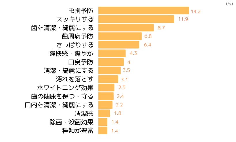 歯磨き粉のポジティブイメージ(2023年4月ネオマーケティング調べ)