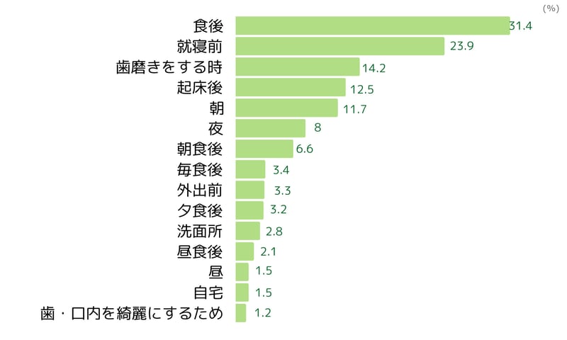 歯磨き粉の利用シーン(2023年4月ネオマーケティング調べ)