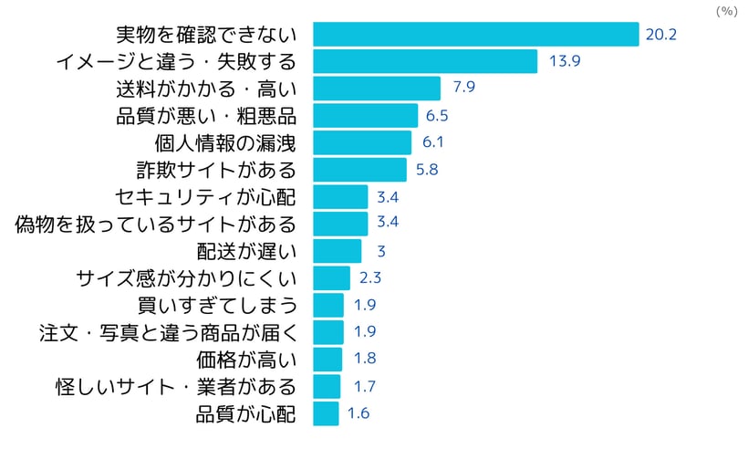 ECサイトのネガティブイメージ(2023年4月ネオマーケティング調べ)