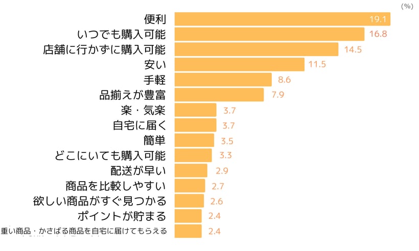 ECサイトのポジティブイメージ(2023年4月ネオマーケティング調べ)