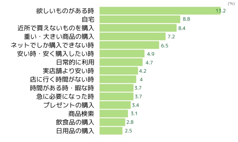 ECサイトの利用シーン(2023年4月ネオマーケティング調べ)