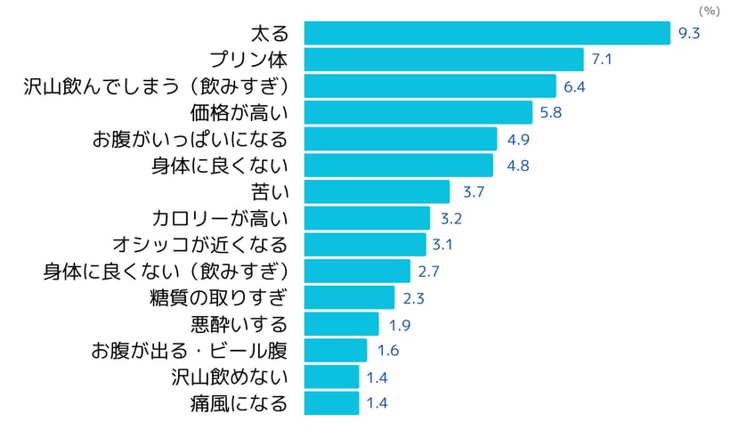 ビールのネガティブイメージ(2023年4月ネオマーケティング調べ)