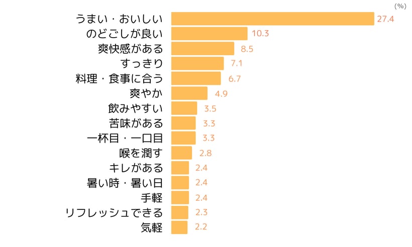 ビールのポジティブイメージ(2023年4月ネオマーケティング調べ)