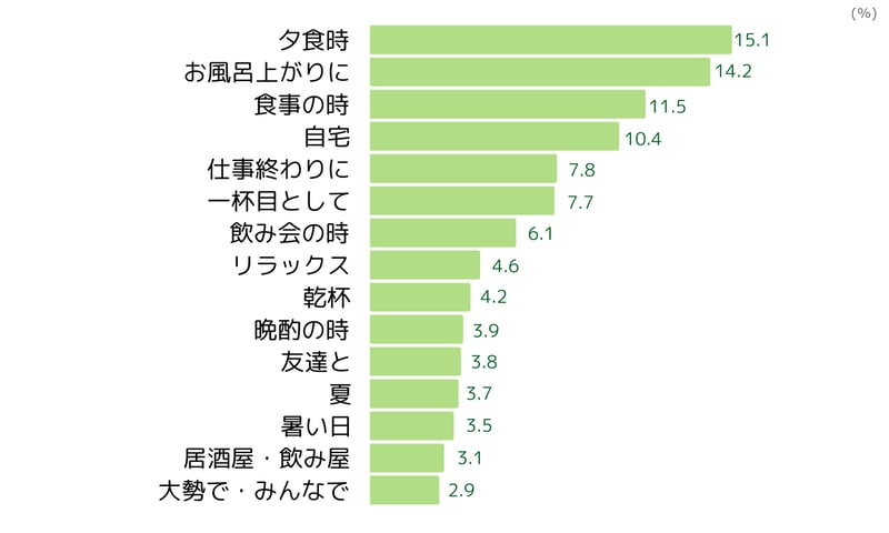 ビールの利用シーン(2023年4月ネオマーケティング調べ)